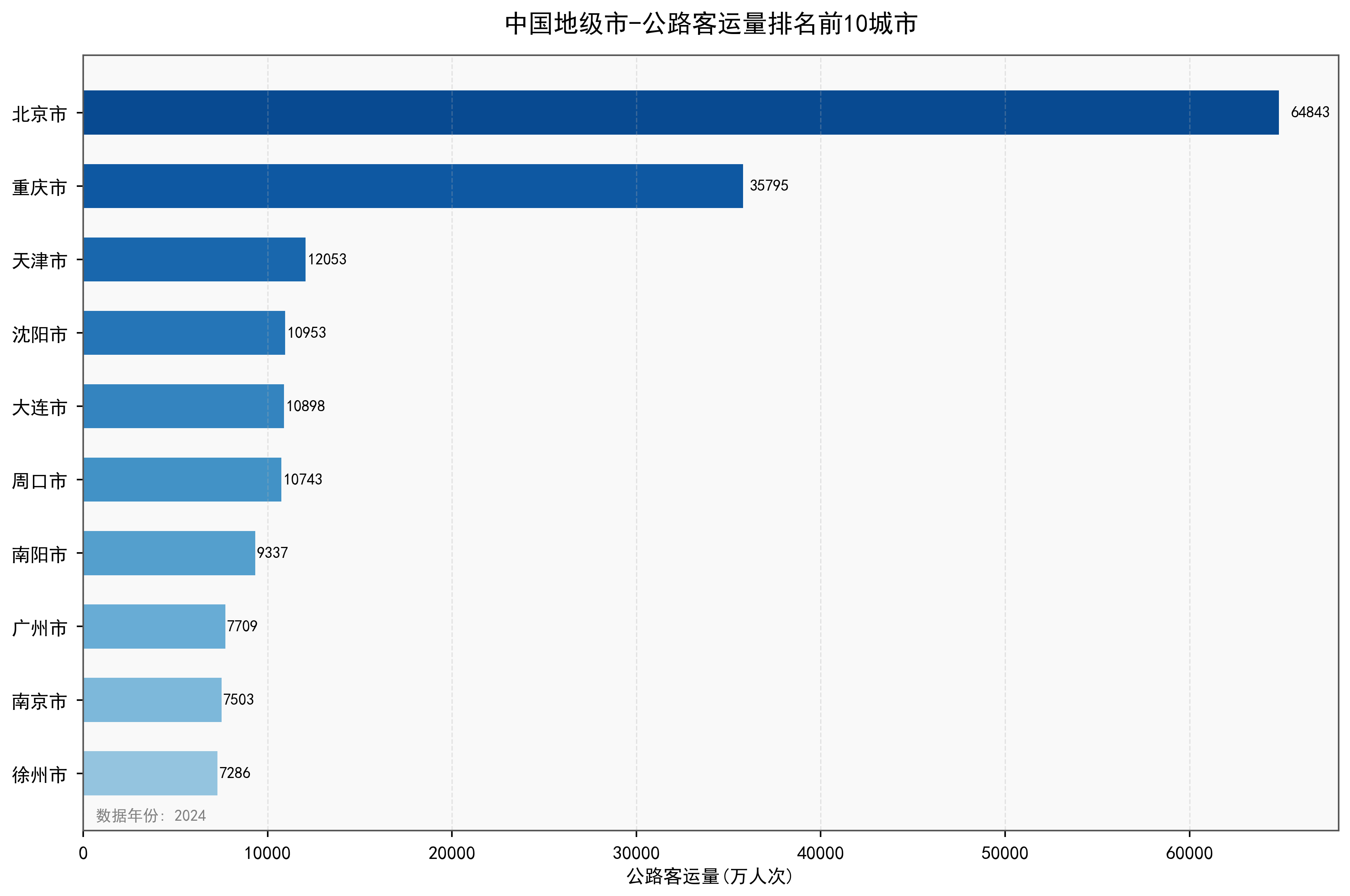 中国地级市公路客运量数据：2000-2024年
